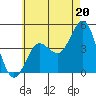 Point Loma tide chart for Thursday, June 20, 2024