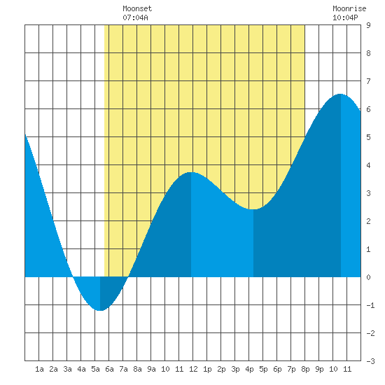 Point Loma tide chart for Sunday, June 23, 2024