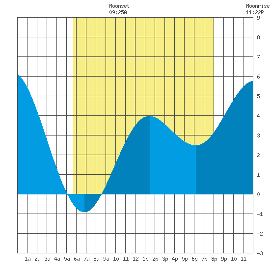 Point Loma tide chart for Tuesday, June 25, 2024