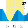 Point Loma tide chart for Thursday, June 27, 2024