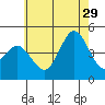 Point Loma tide chart for Saturday, June 29, 2024