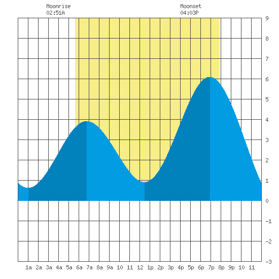 Point Loma tide chart for Sunday, June 2, 2024