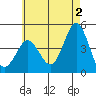 Point Loma tide chart for Sunday, June 2, 2024