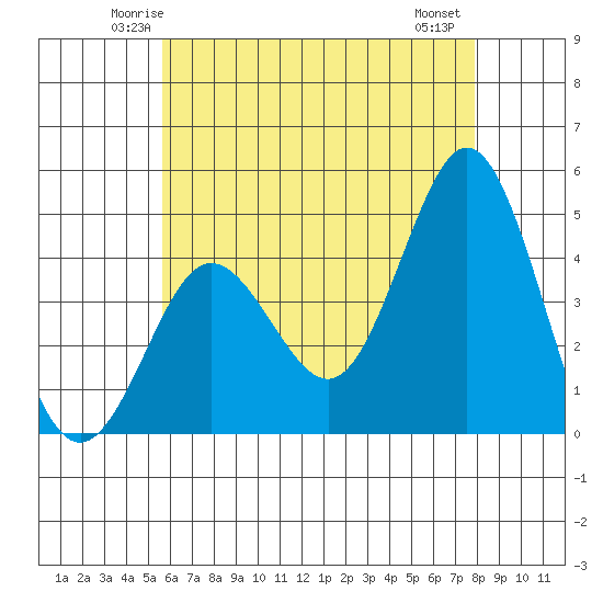 Point Loma tide chart for Monday, June 3, 2024