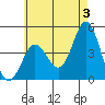 Point Loma tide chart for Monday, June 3, 2024