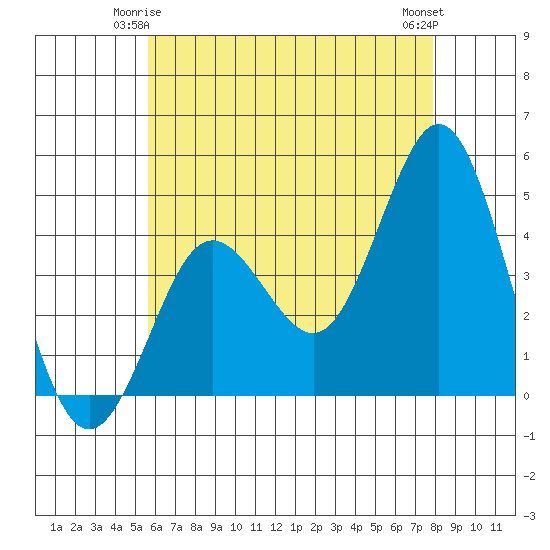 Point Loma tide chart for Tuesday, June 4, 2024