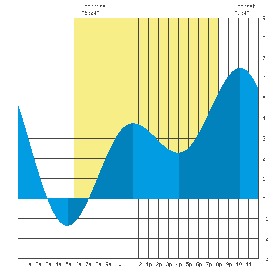 Point Loma tide chart for Friday, June 7, 2024