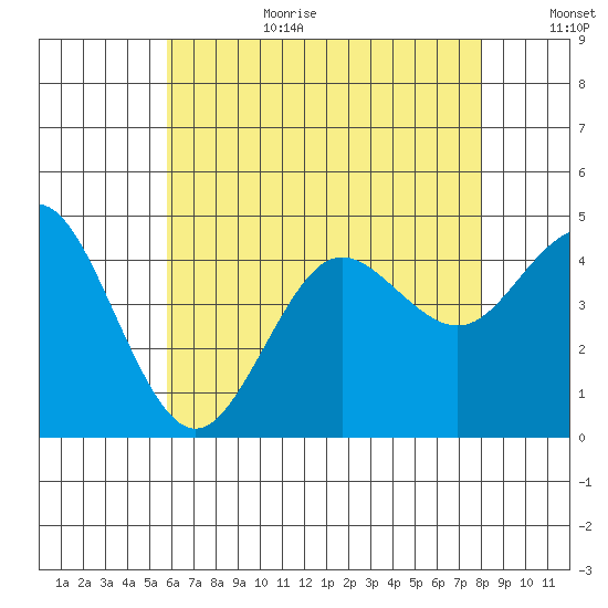 Point Loma tide chart for Wednesday, July 10, 2024