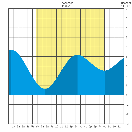 Point Loma tide chart for Thursday, July 11, 2024
