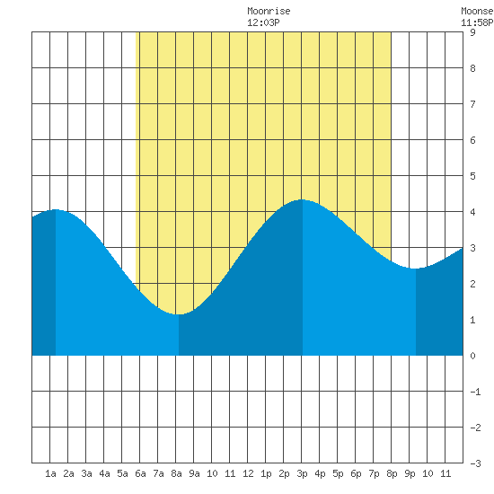 Point Loma tide chart for Friday, July 12, 2024