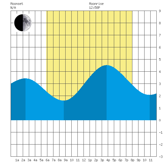 Point Loma tide chart for Saturday, July 13, 2024