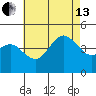 Point Loma tide chart for Saturday, July 13, 2024
