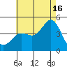 Point Loma tide chart for Tuesday, July 16, 2024