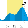 Point Loma tide chart for Wednesday, July 17, 2024