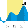 Point Loma tide chart for Friday, July 19, 2024