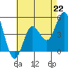 Point Loma tide chart for Monday, July 22, 2024