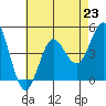 Point Loma tide chart for Tuesday, July 23, 2024