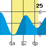 Point Loma tide chart for Thursday, July 25, 2024