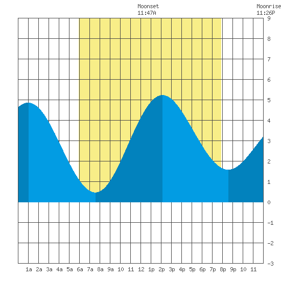 Point Loma tide chart for Friday, July 26, 2024