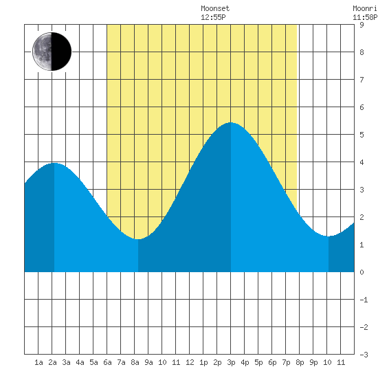 Point Loma tide chart for Saturday, July 27, 2024
