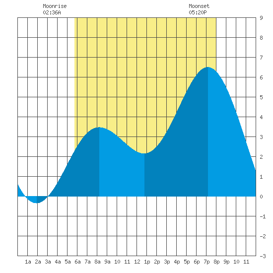 Point Loma tide chart for Tuesday, July 2, 2024