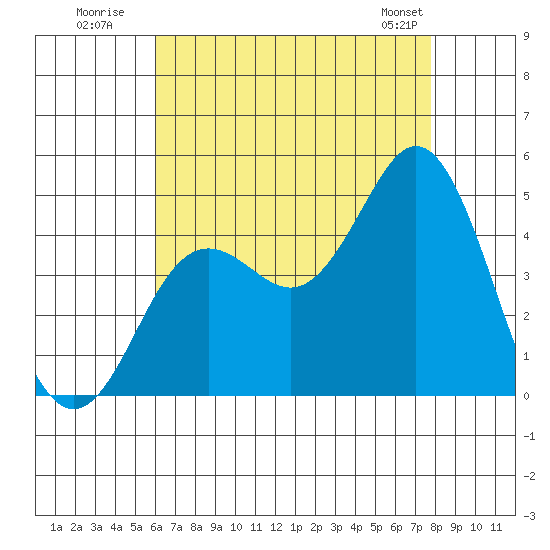 Point Loma tide chart for Wednesday, July 31, 2024