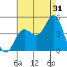 Point Loma tide chart for Wednesday, July 31, 2024