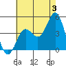 Point Loma tide chart for Wednesday, July 3, 2024
