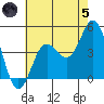 Point Loma tide chart for Friday, July 5, 2024