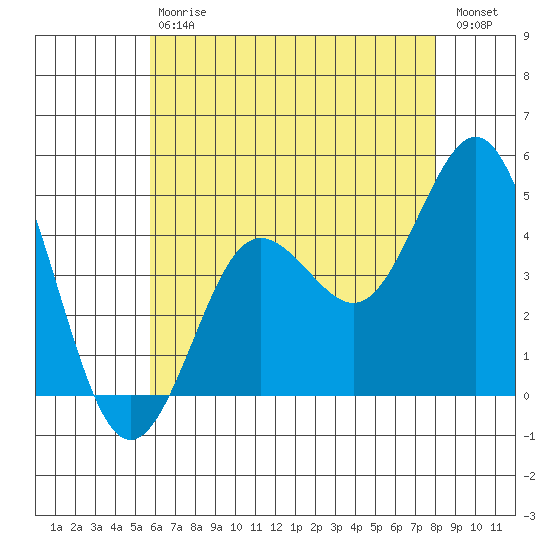 Point Loma tide chart for Saturday, July 6, 2024