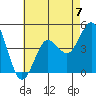 Point Loma tide chart for Sunday, July 7, 2024