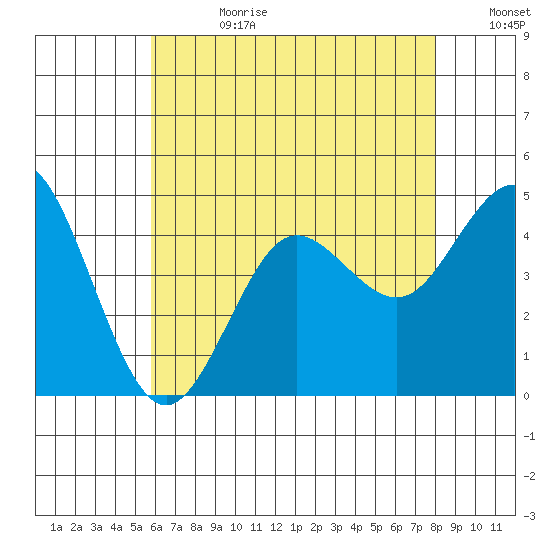 Point Loma tide chart for Tuesday, July 9, 2024
