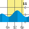 Point Loma tide chart for Sunday, August 11, 2024