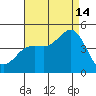 Point Loma tide chart for Wednesday, August 14, 2024