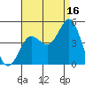 Point Loma tide chart for Friday, August 16, 2024