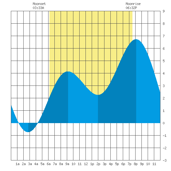 Point Loma tide chart for Saturday, August 17, 2024