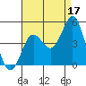 Point Loma tide chart for Saturday, August 17, 2024