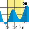 Point Loma tide chart for Tuesday, August 20, 2024
