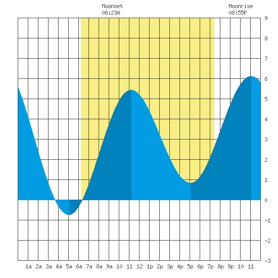 Point Loma tide chart for Wednesday, August 21, 2024
