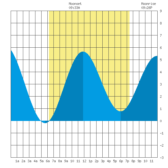 Point Loma tide chart for Thursday, August 22, 2024