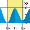 Point Loma tide chart for Thursday, August 22, 2024