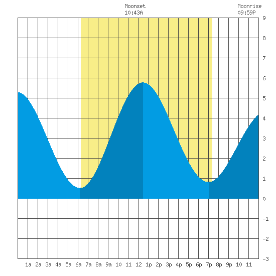 Point Loma tide chart for Friday, August 23, 2024