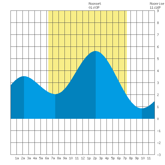 Point Loma tide chart for Sunday, August 25, 2024