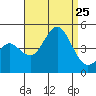 Point Loma tide chart for Sunday, August 25, 2024