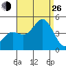 Point Loma tide chart for Monday, August 26, 2024