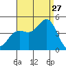 Point Loma tide chart for Tuesday, August 27, 2024