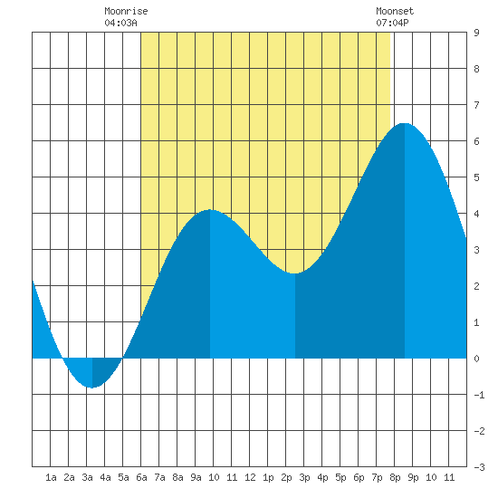 Point Loma tide chart for Friday, August 2, 2024