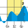 Point Loma tide chart for Friday, August 2, 2024