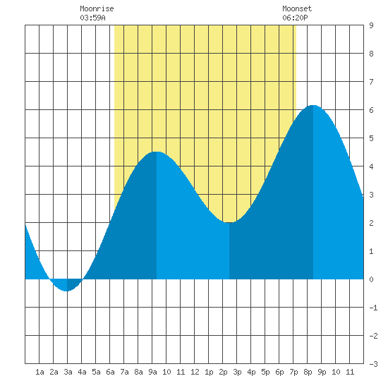 Point Loma tide chart for Saturday, August 31, 2024