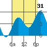 Point Loma tide chart for Saturday, August 31, 2024